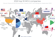 Top-10 производителей автомобильных микроконтролеров в 2022 г.
