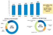 динамика и доли semi-рынка по оценке AVNET