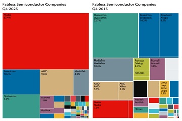 смена лидеров в мировой fabless-индустрии за 10 лет