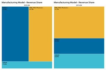 Как изменились пропорции в моделях semi-производства за 10 лет