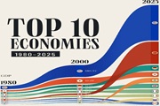 Рейтинг десяти ведущих стран по ВВП с 1980 по 2025 г.