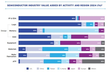 сегменты semi-индустрии по регилнам @ '24
