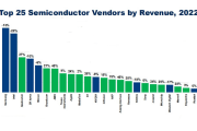 Top25 производителей полупроводников в 2022 г.