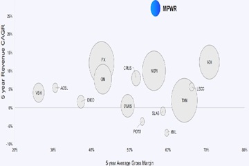 График прибыль-рост для ряда полупроводниковых компаний в 2024 г.