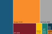 Распределение затрат на производство полупроводников в 2019 г.