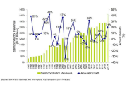 semi-revenue & annual growth