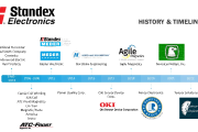 M&A активность компании STANDEX 1960...2022 гг.