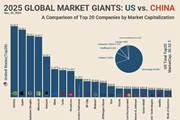 Капитализация Top-20 компаний США и Китая в 2025 г.