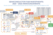 География инвестиций в semi-фабрики за 2021...2023 гг.