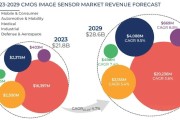 Мировой рынок КМОП датчиков изображения 2022...2029 гг.