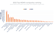 Рейтинг производителей MEMS за 2022 год