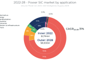 Рынок силовых SiC дискретов 2022...2028 гг.