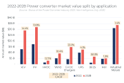 Ниши применения силовых преобразователей 2022...2028 гг.