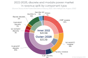 Рынок силовых дискретов и модулей 2022...2028 гг.