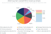Глобальные доли 10ти крупнейших производителей микроконтроллеров в 2022 г.